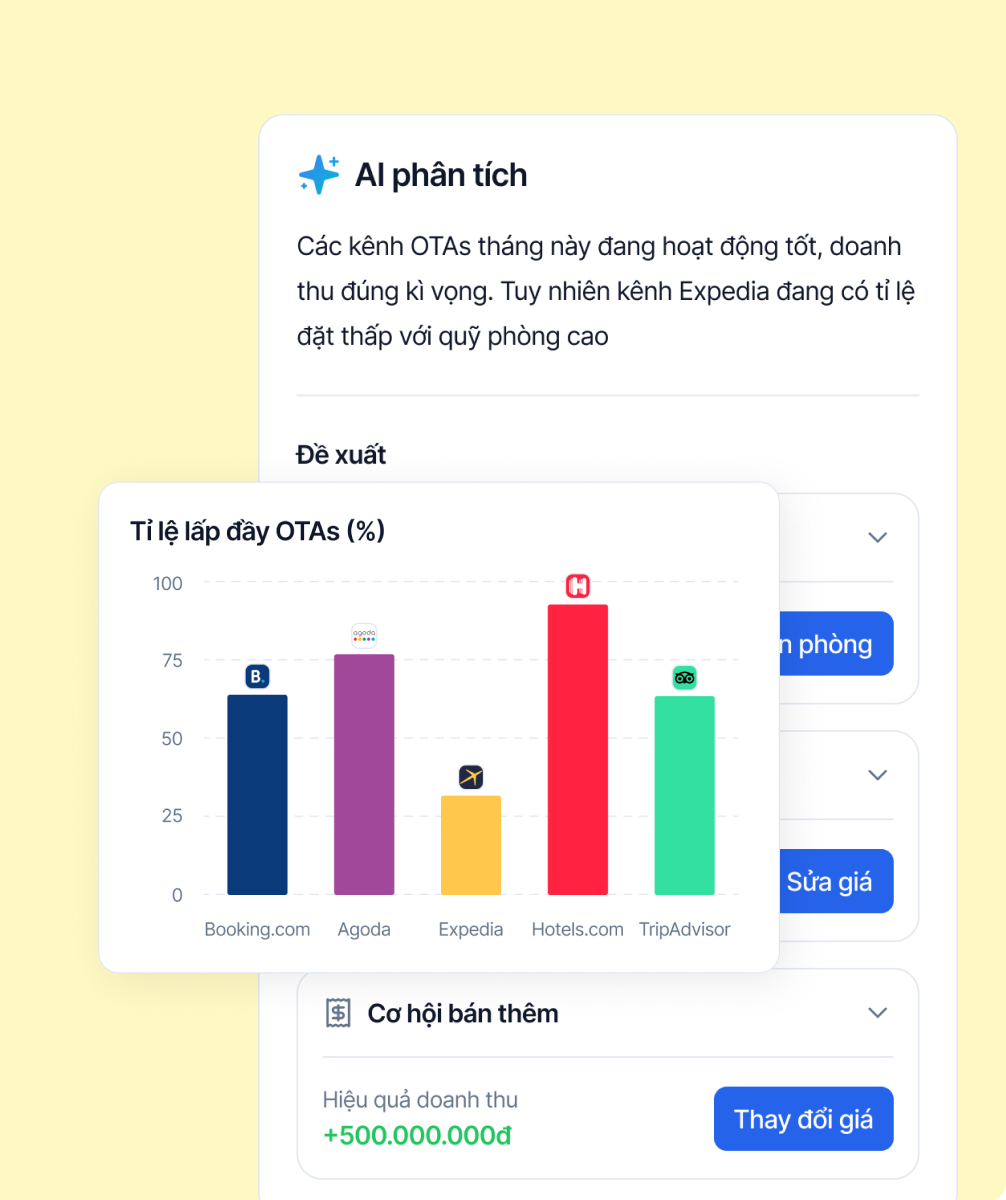 AI hỗ trợ tối ưu các kênh OTA
